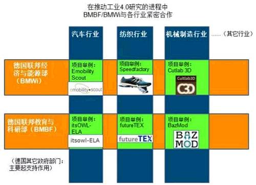 圖2 經(jīng)濟(jì)部與教育部聯(lián)動(dòng)顯然“行業(yè)維度”作為工業(yè)4.0規(guī)劃的一個(gè)重要角度，其研究與實(shí)踐正在德國本土如火如荼地進(jìn)行之中，如能將其理解透徹，必定有益于中國的產(chǎn)業(yè)規(guī)劃和升級(jí)改造。