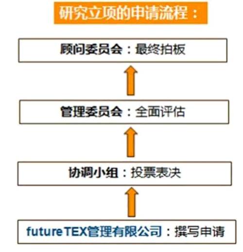 圖4 申請(qǐng)流程一方面，各家參與futureTEX的公司/機(jī)構(gòu)井然有序地安排著日常研究工作；另一方面，研究項(xiàng)目的提交和經(jīng)費(fèi)申請(qǐng)也有著嚴(yán)謹(jǐn)?shù)牧鞒獭ｍ?xiàng)目組還專門成了一家“futureTEX管理有限公司”來負(fù)責(zé)具體事務(wù)。在整個(gè)項(xiàng)目里，STFI研究所是學(xué)術(shù)研究的牽頭機(jī)構(gòu)，而futureTEX管理有限公司則承擔(dān)商業(yè)運(yùn)作和日常組織工作。