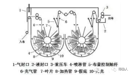 涂層機(jī),定型機(jī),地毯機(jī),地毯背膠機(jī),靜電植絨機(jī)