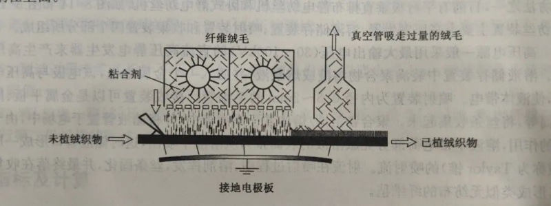 定型機(jī),涂層機(jī),地毯機(jī),地毯背膠機(jī),靜電植絨機(jī)